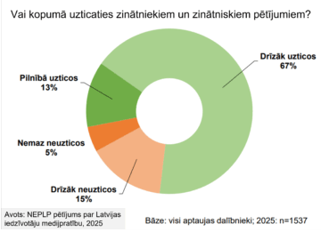Diagramma, kurā attēlota Latvijas iedzīvotāju uzticība zinātniekiem. LIelākā daļa diagrammas ir zaļā krāsā, norādot, ka 80% respondentu uzticas zinātniekiem.